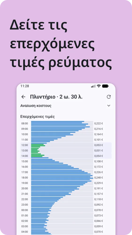 Επερχόμενες τιμές ρεύματος σε οριζόντιο ραβδόγραμμα