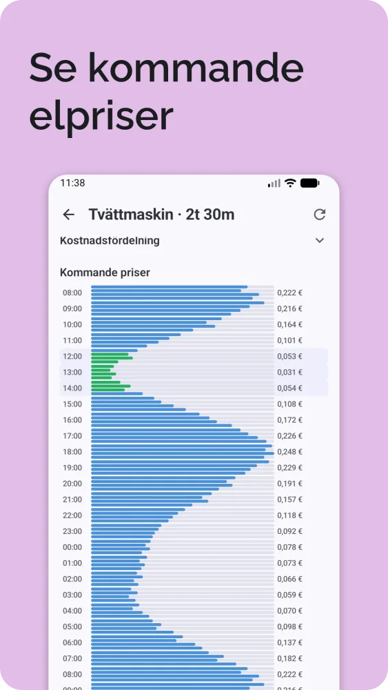 Kommande elpriser som horisontellt stapeldiagram
